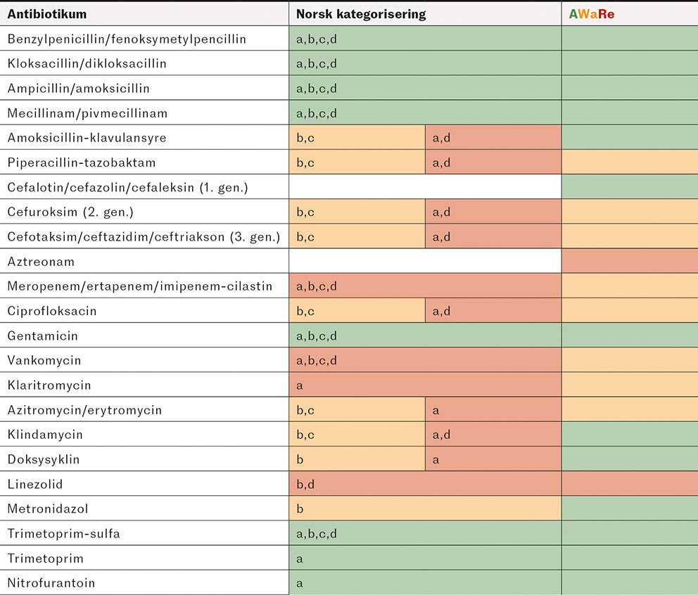 Tabell 1 Sammenligning av dagens norske antibiotikakategorisering og AWaRe. Fargene angir ulike kategorier i AWaRE (8)&hellip;