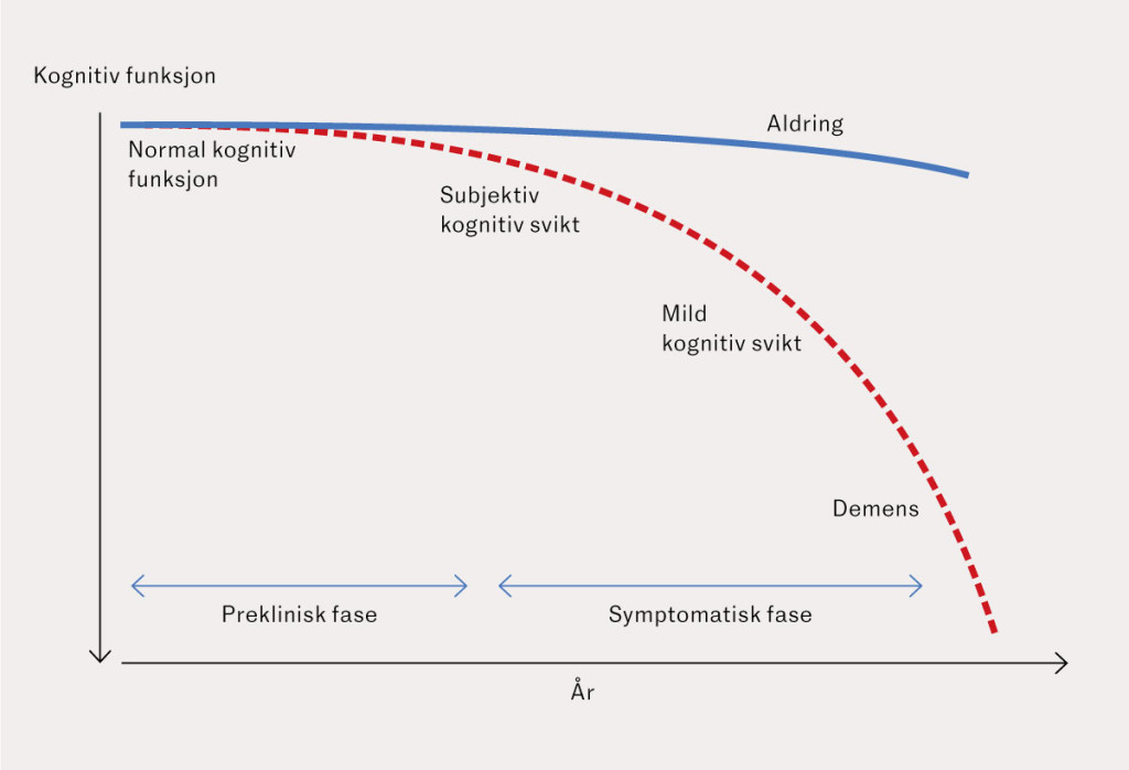 Figur 1 Faser av Alzheimers sykdom. Tilpasset fra Sperling og medarbeidere (5).